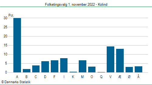 Folketingsvalg tirsdag 1. november 2022