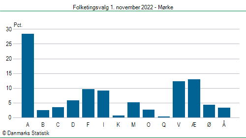 Folketingsvalg tirsdag 1. november 2022