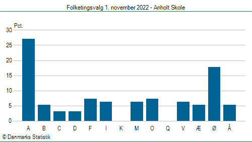 Folketingsvalg tirsdag 1. november 2022