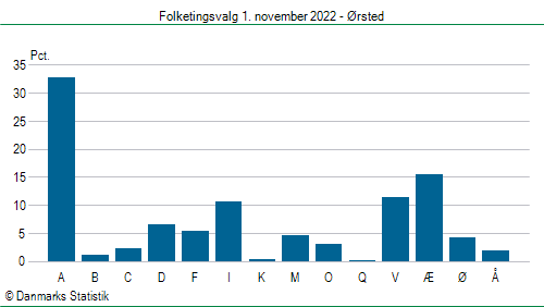 Folketingsvalg tirsdag 1. november 2022