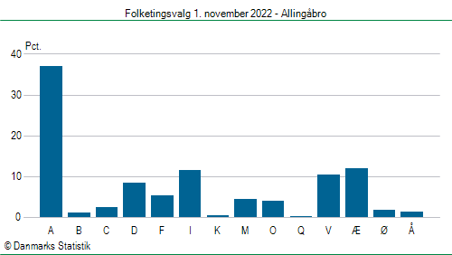 Folketingsvalg tirsdag 1. november 2022