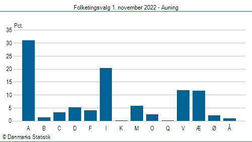 Folketingsvalg tirsdag 1. november 2022