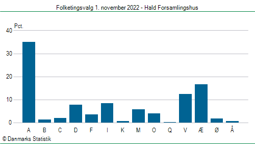 Folketingsvalg tirsdag 1. november 2022