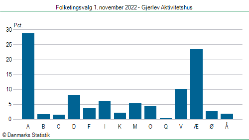 Folketingsvalg tirsdag 1. november 2022