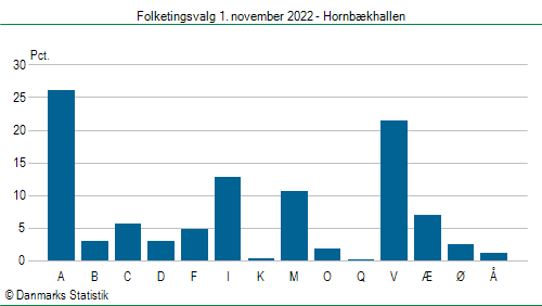 Folketingsvalg tirsdag 1. november 2022