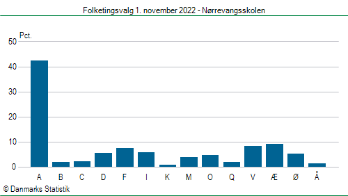 Folketingsvalg tirsdag 1. november 2022