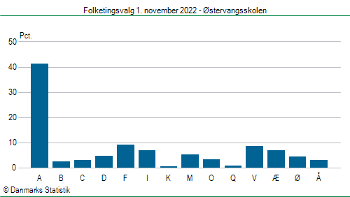 Folketingsvalg tirsdag 1. november 2022