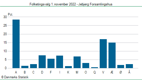 Folketingsvalg tirsdag 1. november 2022