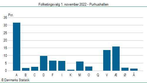 Folketingsvalg tirsdag 1. november 2022