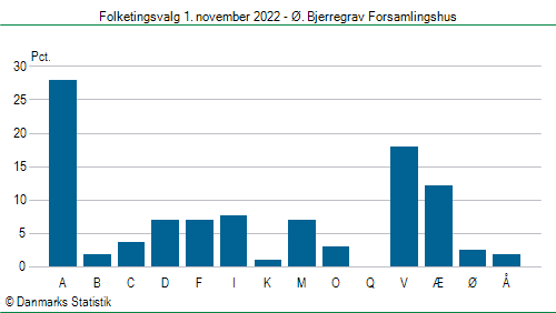 Folketingsvalg tirsdag 1. november 2022