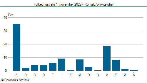 Folketingsvalg tirsdag 1. november 2022