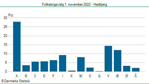 Folketingsvalg tirsdag 1. november 2022