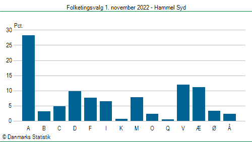 Folketingsvalg tirsdag 1. november 2022