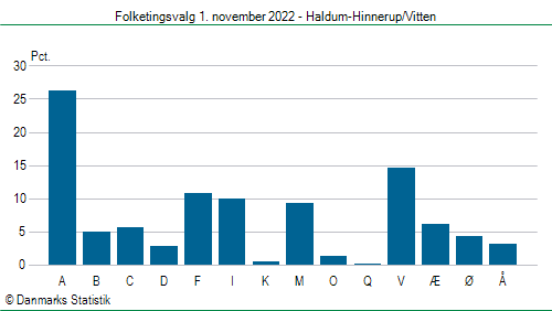 Folketingsvalg tirsdag 1. november 2022