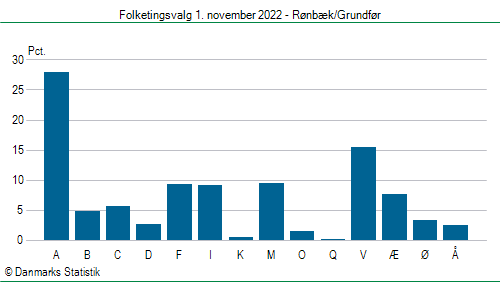 Folketingsvalg tirsdag 1. november 2022