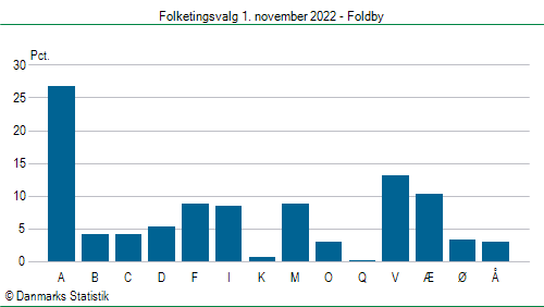 Folketingsvalg tirsdag 1. november 2022