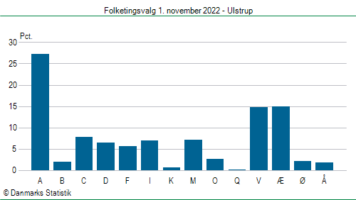 Folketingsvalg tirsdag 1. november 2022