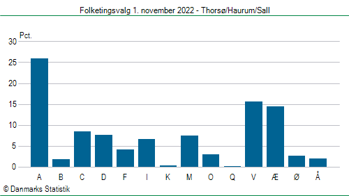 Folketingsvalg tirsdag 1. november 2022