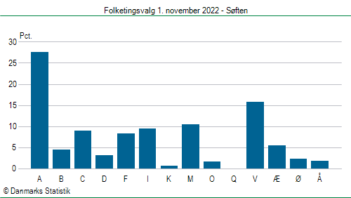 Folketingsvalg tirsdag 1. november 2022