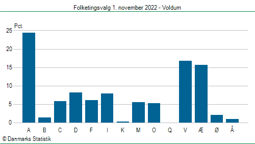 Folketingsvalg tirsdag 1. november 2022