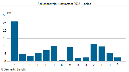 Folketingsvalg tirsdag 1. november 2022