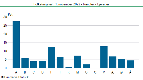 Folketingsvalg tirsdag 1. november 2022