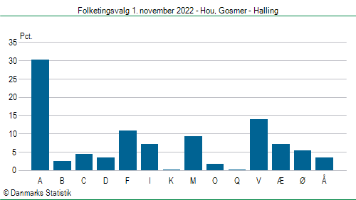 Folketingsvalg tirsdag 1. november 2022