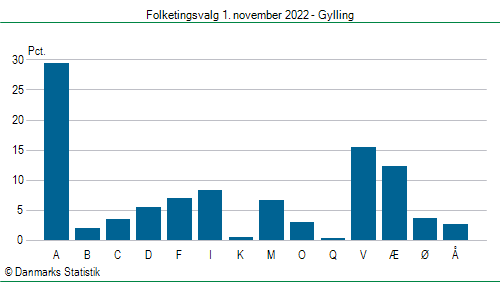 Folketingsvalg tirsdag 1. november 2022