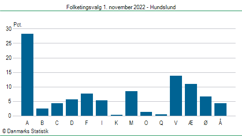 Folketingsvalg tirsdag 1. november 2022