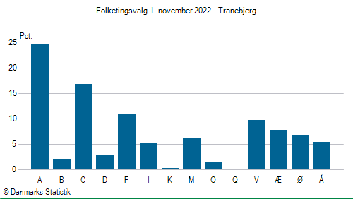 Folketingsvalg tirsdag 1. november 2022