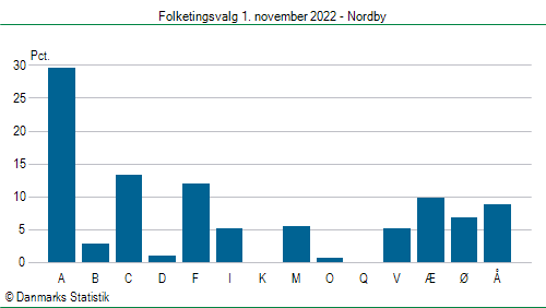 Folketingsvalg tirsdag 1. november 2022