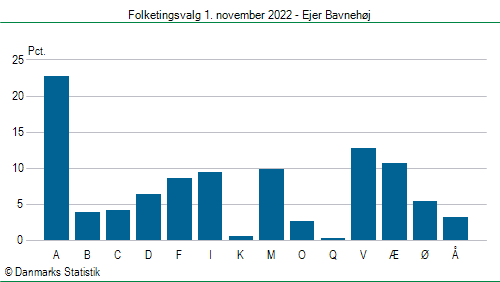 Folketingsvalg tirsdag 1. november 2022