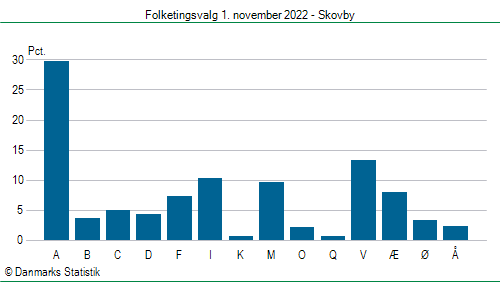 Folketingsvalg tirsdag 1. november 2022