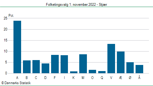 Folketingsvalg tirsdag 1. november 2022