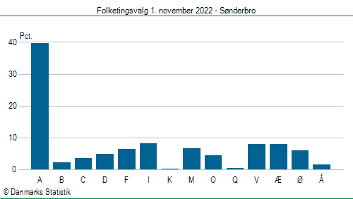 Folketingsvalg tirsdag 1. november 2022