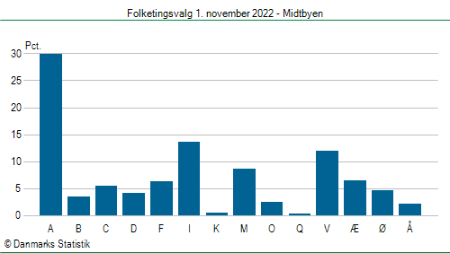 Folketingsvalg tirsdag 1. november 2022