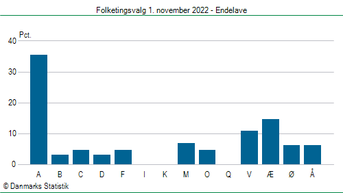 Folketingsvalg tirsdag 1. november 2022