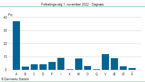 Folketingsvalg tirsdag 1. november 2022