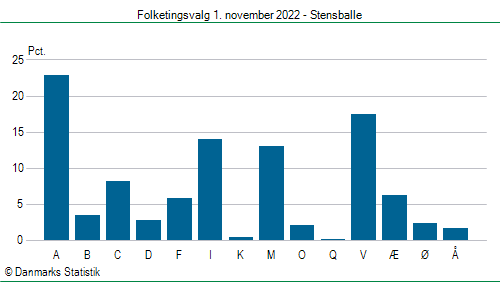 Folketingsvalg tirsdag 1. november 2022