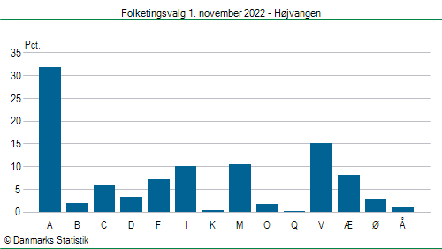 Folketingsvalg tirsdag 1. november 2022