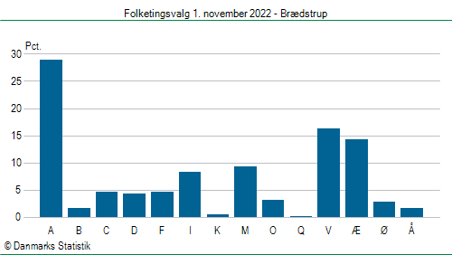 Folketingsvalg tirsdag 1. november 2022