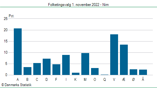 Folketingsvalg tirsdag 1. november 2022