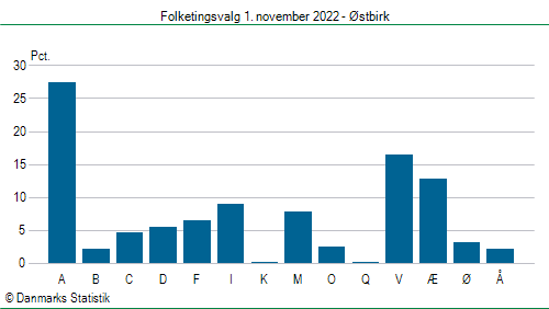 Folketingsvalg tirsdag 1. november 2022