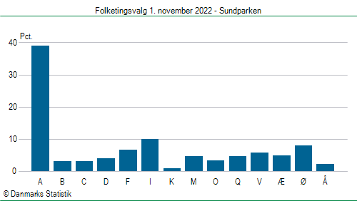 Folketingsvalg tirsdag 1. november 2022