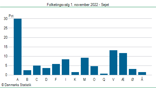 Folketingsvalg tirsdag 1. november 2022