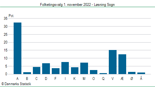 Folketingsvalg tirsdag 1. november 2022