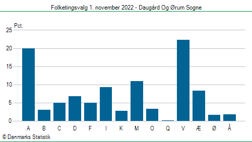 Folketingsvalg tirsdag 1. november 2022