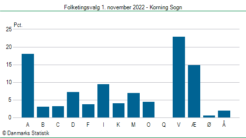 Folketingsvalg tirsdag 1. november 2022