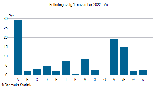 Folketingsvalg tirsdag 1. november 2022