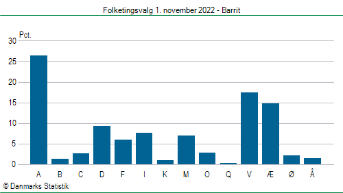 Folketingsvalg tirsdag 1. november 2022